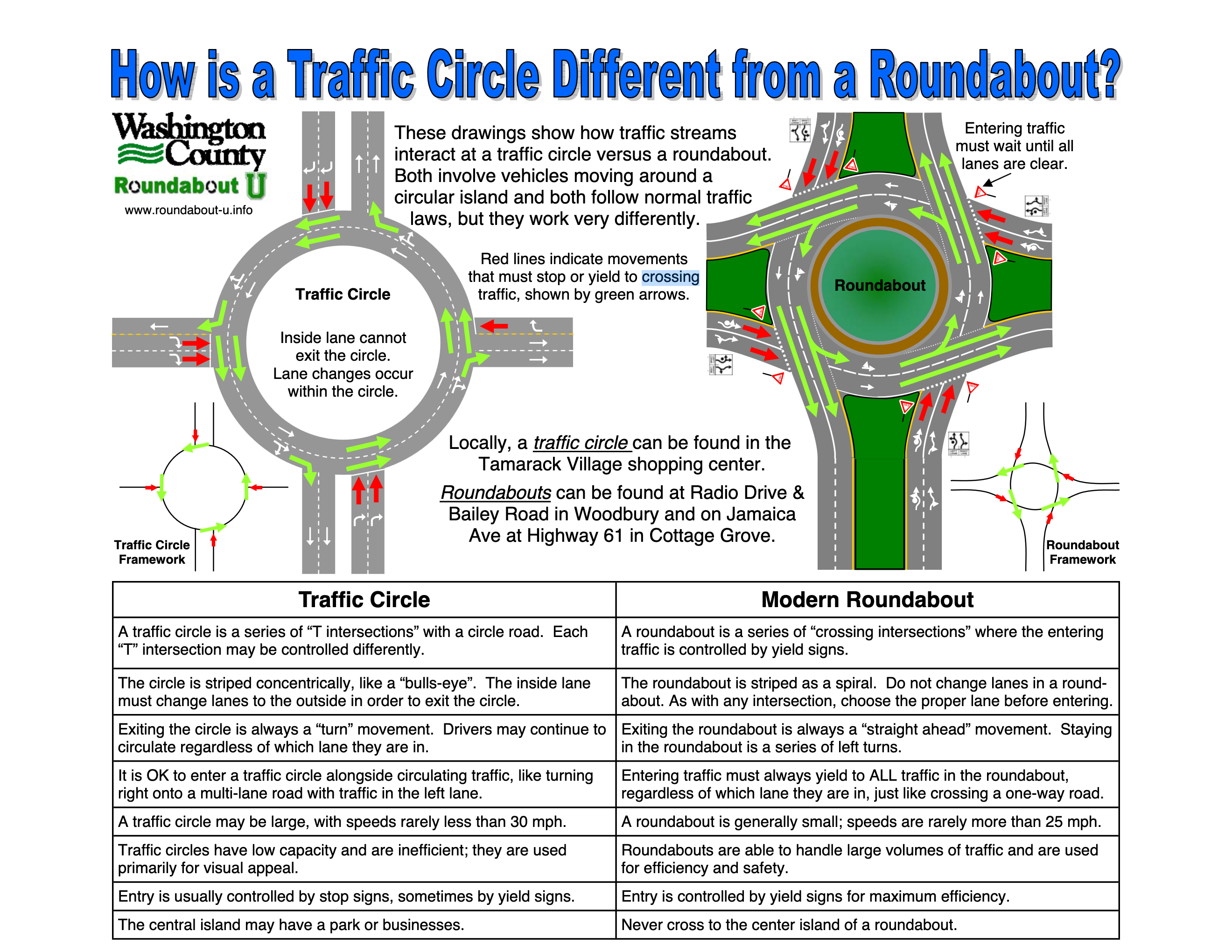 How is a Traffic Circle Different from a Roundabout diagram